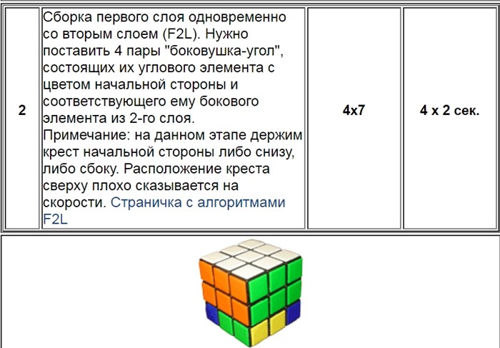 Методы сборки кубика 3х3