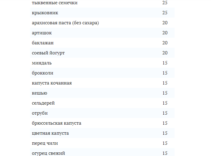 Гликемический индекс овсяной муки