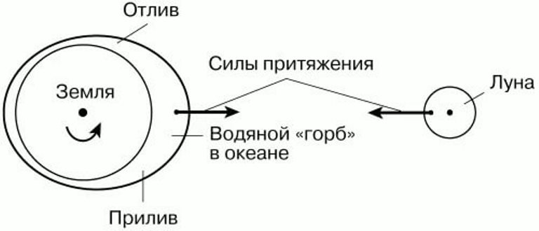 Схема приливов и отливов