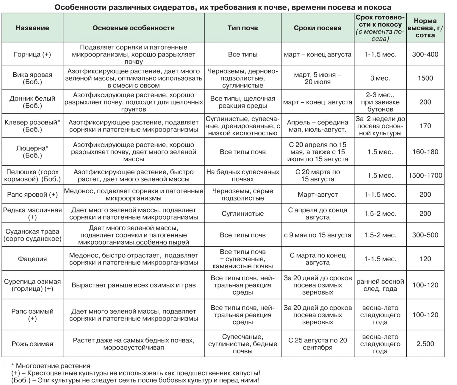 28-5799bac0013f1-sideraty__kak_ne_opozdat_s_posevom-original