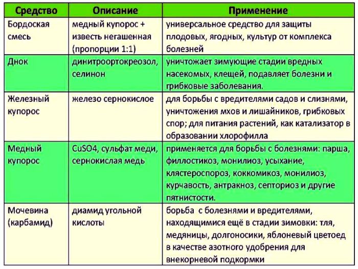chem_opryskivat_derevya_tablitsa-tablica