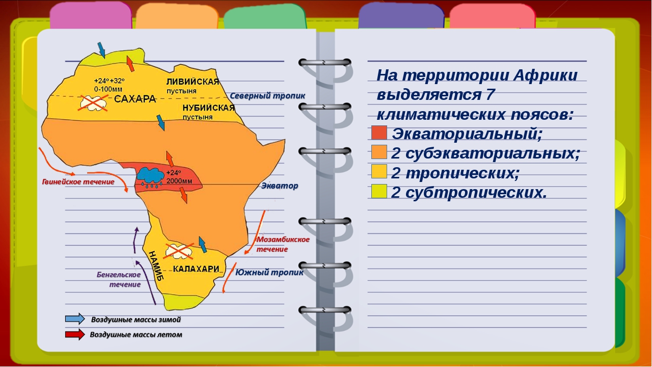 Главная особенность климатического пояса африка. Климат Африки 7 класс. Климат Африки 7 класс география. Климатические пояса Африки 7 класс. Климат субтропического пояса Африки.