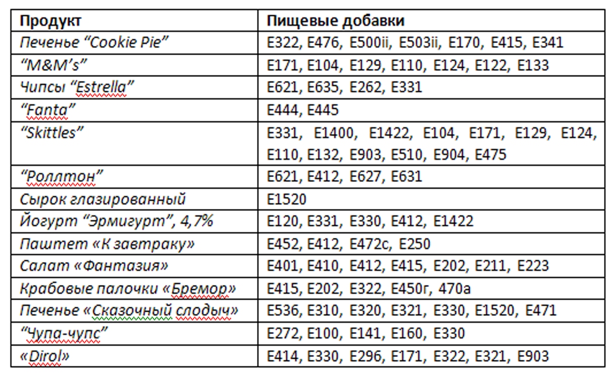 Е 171. Продукты содержащие добавки. Продукты содержащие е добавки. Пищевые добавки в продуктах питания таблица. Содержание пищевых добавок в продукте.