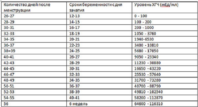 uroven-khgch-pri-vnematochnoj-beremennosti-tablica