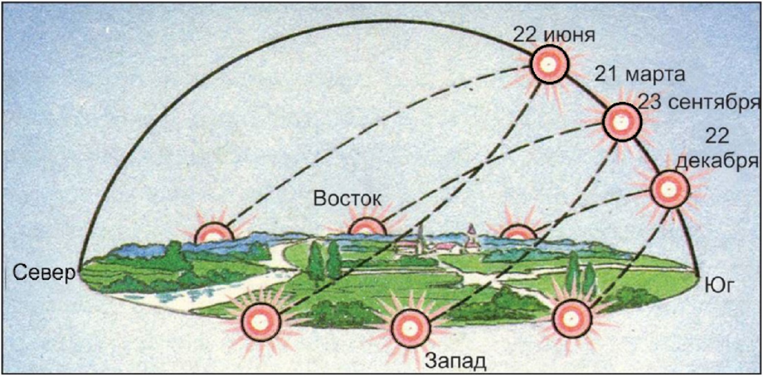 По рисунку 129 определите когда наступают дни осеннего и весеннего равноденствия