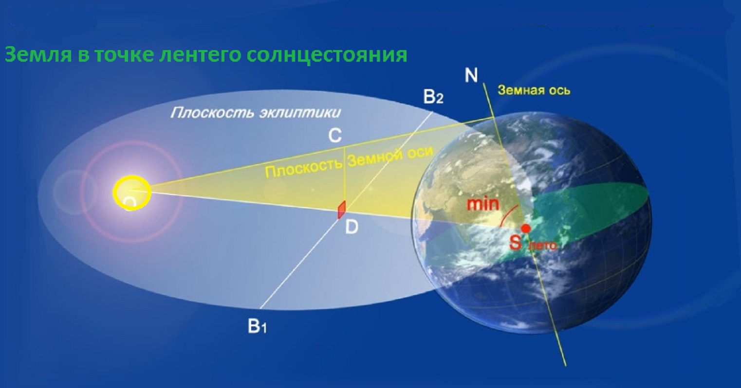 23 сентября планеты. Расположение земли к солнцу. Схема летнего и зимнего солнцестояния. Летнее солнцестояние схема. Наклон земли к эклиптике.