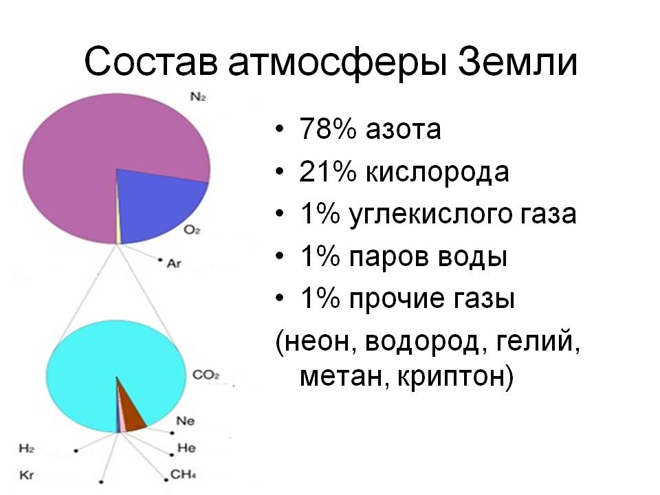 На рисунке подпишите газы входящие в состав атмосферы