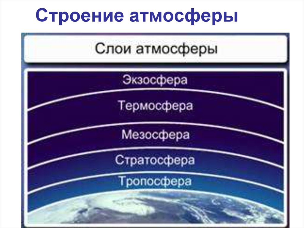 Нарисуйте схему строение атмосферы