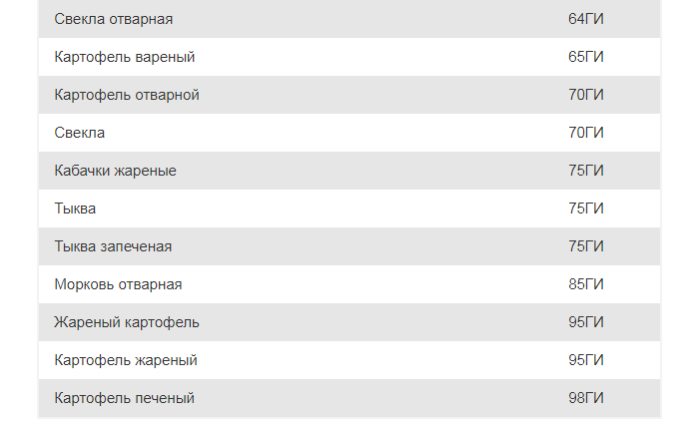 Свёкла варёная калорийность и гликемический индекс. Гликемический индекс сырой свеклы. Гликемический индекс вареной свеклы. Свекла гликемический индекс вареной свеклы.