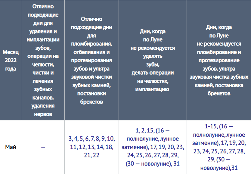 Лунный календарь зубы. Удаление зубов по лунному календарю. Благоприятные дни для лечения зубов. Удалить зуб по лунному календарю. Когда лучше удалять зубы по лунному календарю.