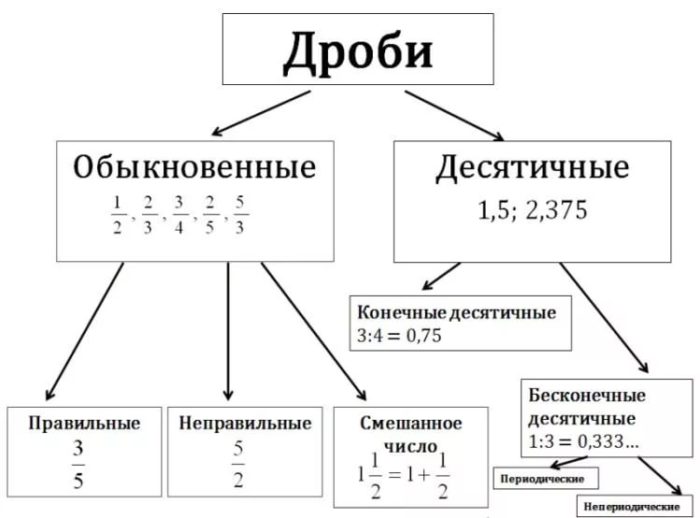 Обыкновенные и десятичные дроби 6 класс презентация