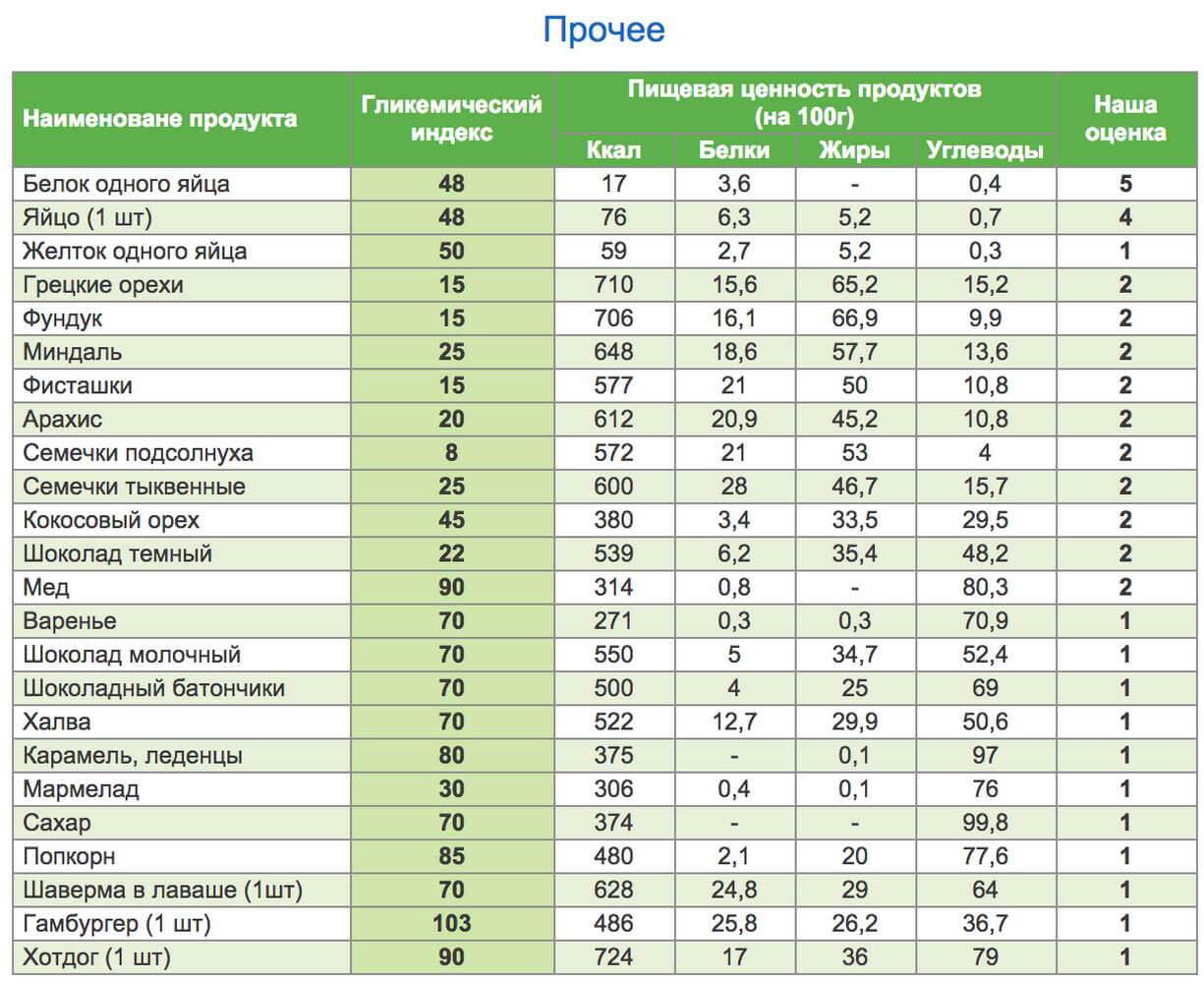 Нектарин бжу