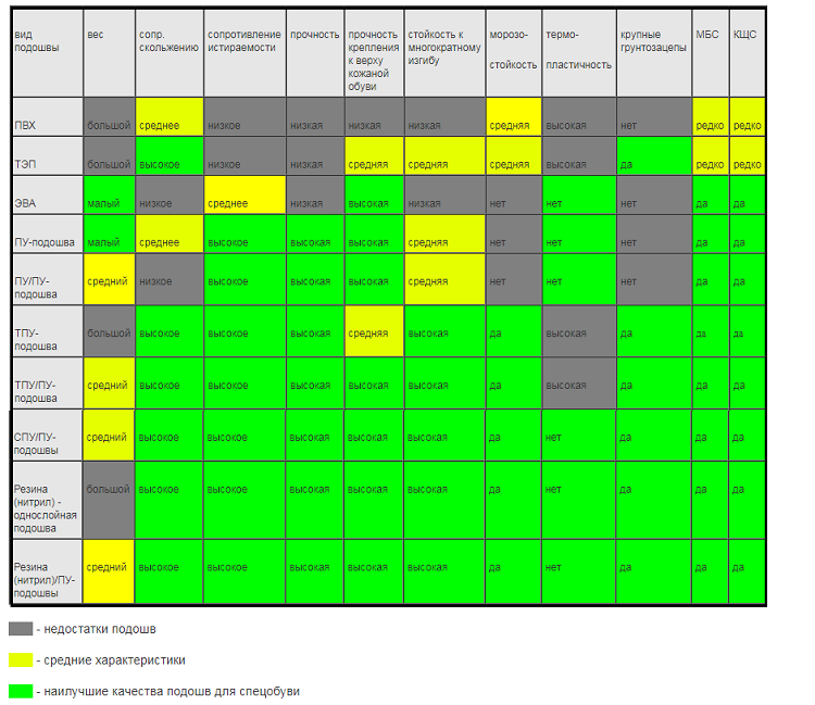 Таблицы разных типов. Подошвы сравнительная таблица. Материал подошвы обуви таблица. Таблица видов подошвы. Сравнительная таблица различных видов подошв для спецобуви.