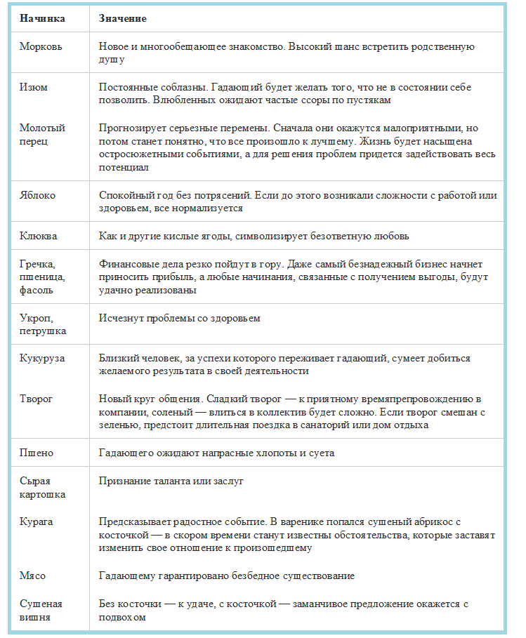 Новый значение. Сюрпризы в варениках на старый новый год значения. Гадание на варениках значение. Значение начинок в варениках на старый новый год. Обозначения для вареников на старый новый.