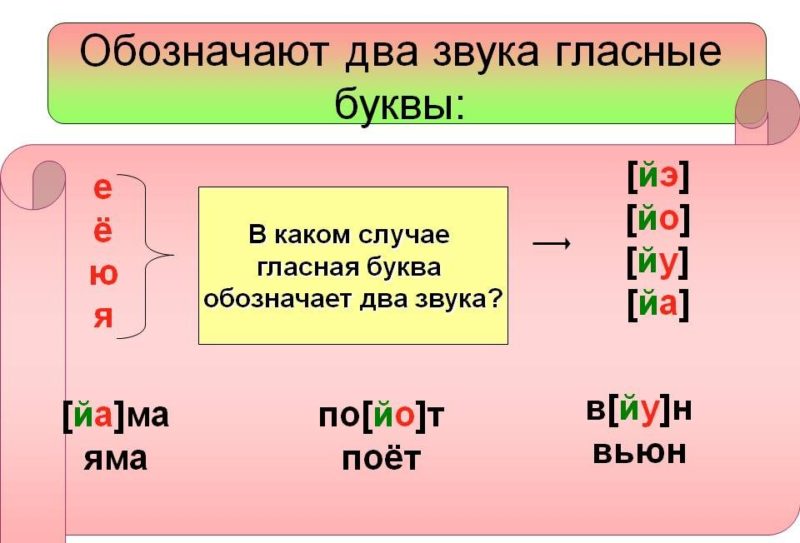 Слова два гласных звуков. Гласные буквы обозначающие два звука. Буквы обозначающие 2 звука. Какой гласный обозначает 2 звука. Гласные обозначающие 2 звука.