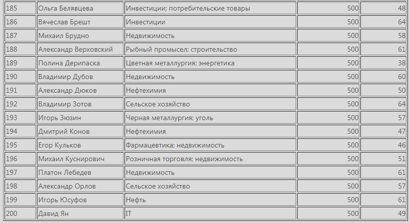 Номер телефона богатых людей. Номера телефонов богатых людей. Таблица самых богатых людей. Номера богатых людей. Список богатейших людей России таблица.