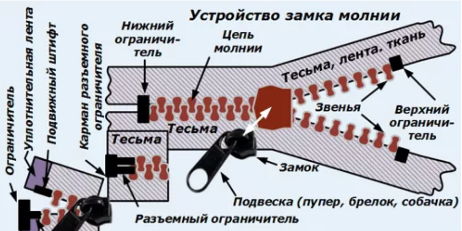 Из чего состоит молния для одежды