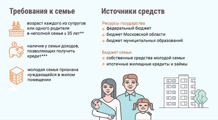 Как подать заявление на проект молодая семья