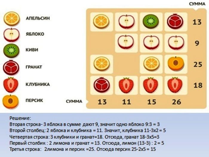 сумма яблока. при сложении частей получается целое. яблоко поделенное на 4 доли. головоломка математическая с фруктами. задания на нахождение процента от числа 5 класс.