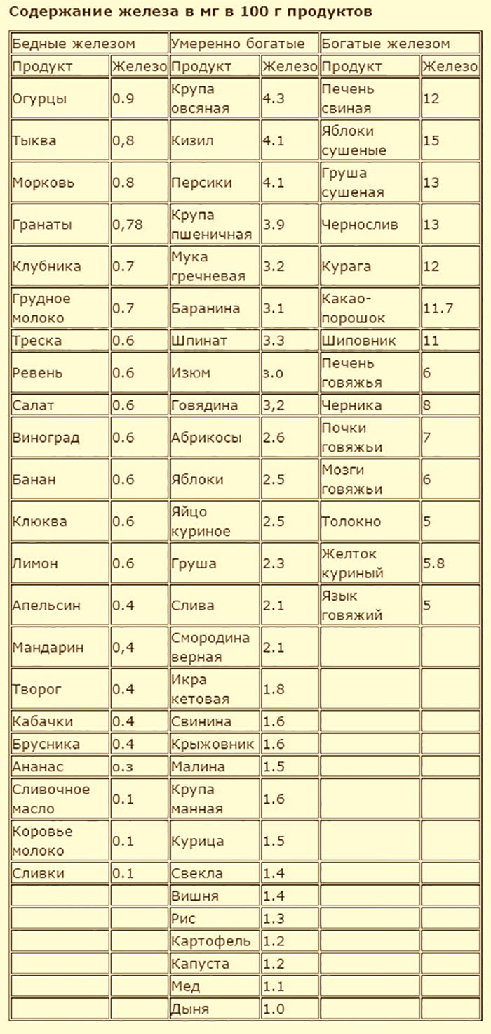 При анемии можно есть молочные каши