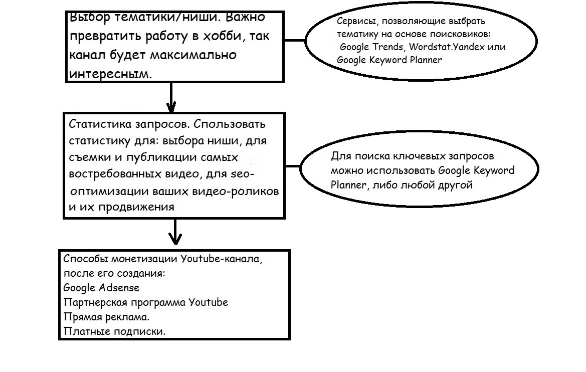 Создать собственный канал