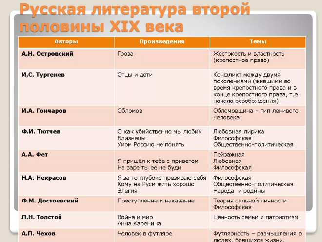 В чем особенность изображения внутреннего мира героев русской литературы второй половины 19 века