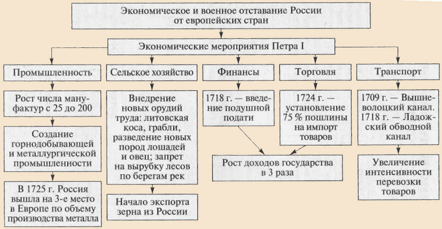 Эпоха петра 1 схема