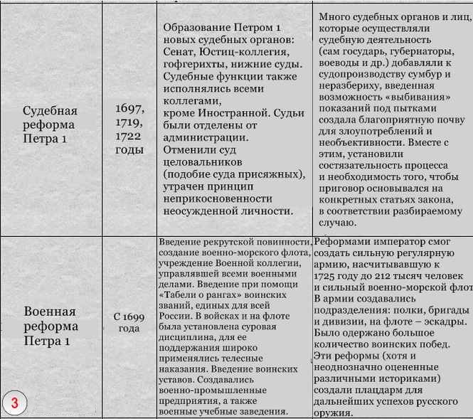 Составьте таблицу цели и итоги преобразований в россии в 19 веке по образцу аналогичной таблицы