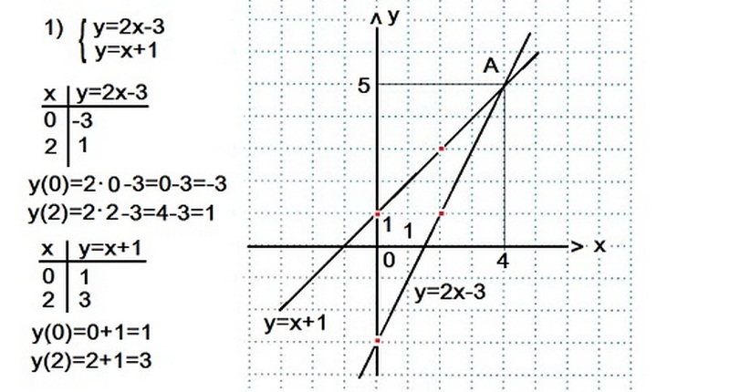 Построй график уравнения 4x 2y 2. Решение систем линейных уравнений графически. График линейного уравнения. График уравнения прямой с двумя переменными. Графики уравнений с двумя переменными.