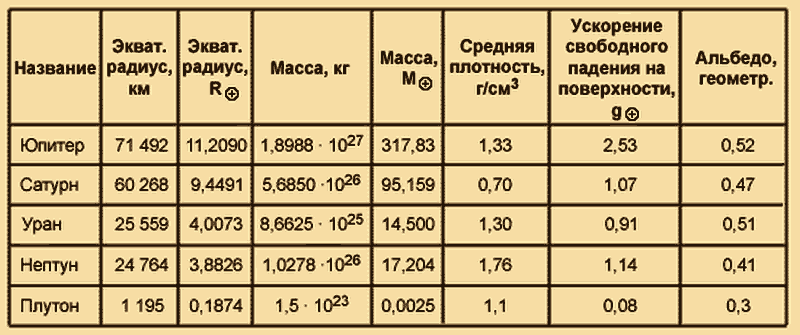 Составьте характеристику планет гигантов по плану удаленность от солнца размеры поверхность 5 класс