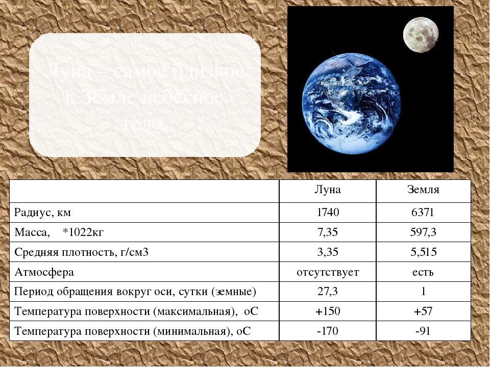 Масса планет меньше земли. Масса Луны и земли сравнение. Земля характеристика планеты. Характеристика земли и Луны. Земля и Луна диаметра масса.