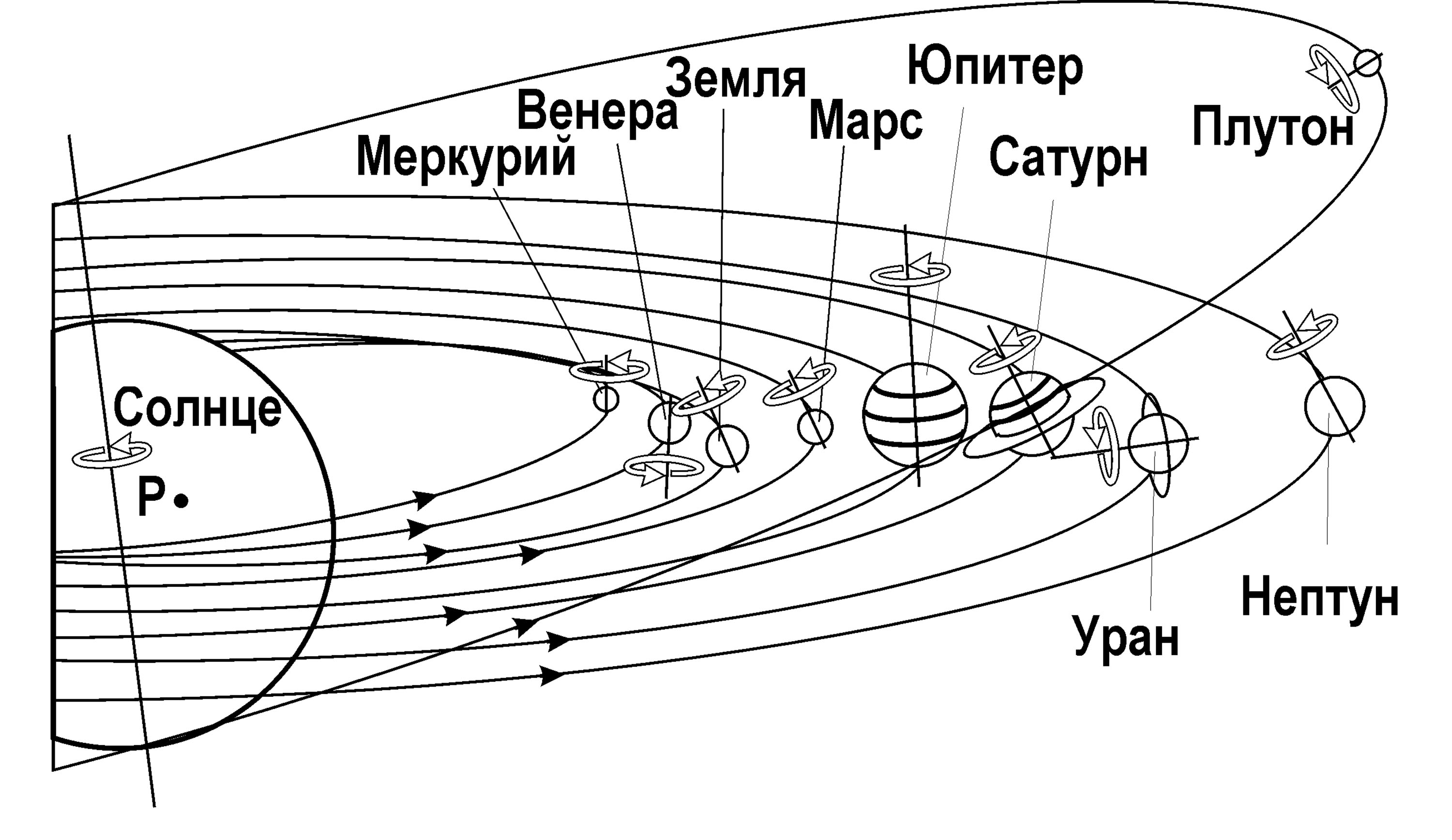 В какой системе находится. Направление вращения планет солнечной системы. Траектория движения планет солнечной системы. Схема орбит планет солнечной системы. Направление вращения планет солнечной системы вокруг солнца.