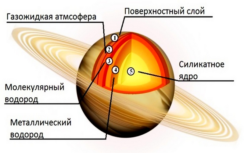 Сатурн на рисунке обозначен цифрой 4 атмосфера планеты 2 состоит в основном из углекислого газа