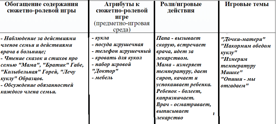 План сюжетно ролевой игры в средней группе