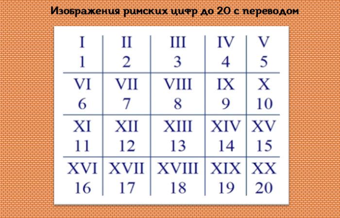 Таблица римских цифр с переводом на русские