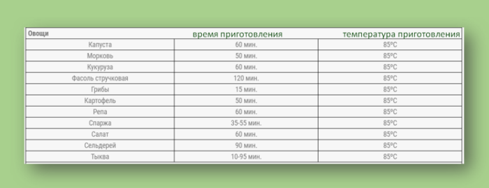 Говядина сувид температура приготовления и время