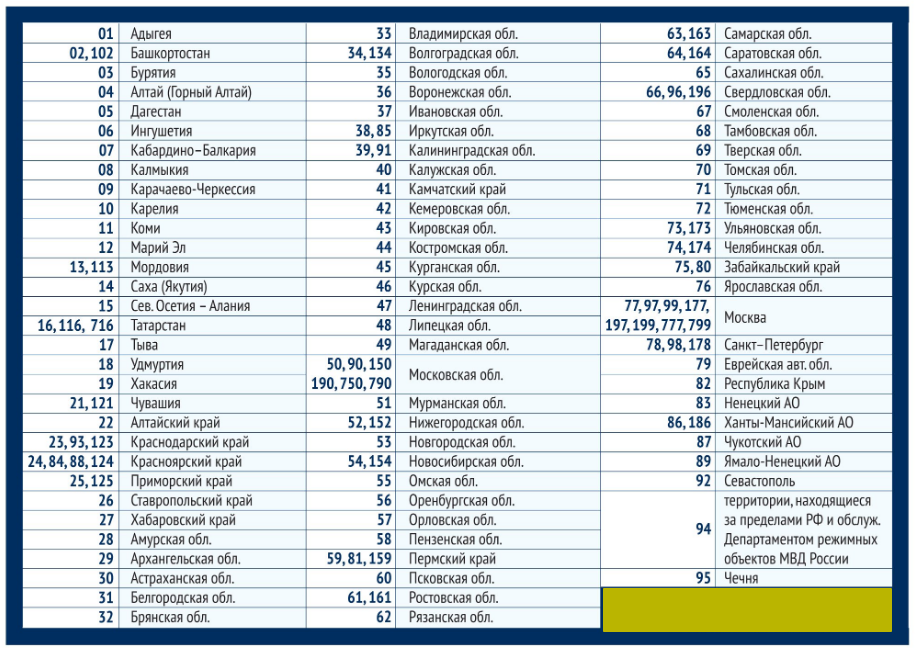 Таблица регионов 2023 года. Автомобильные коды России 2022 таблица. Таблица регионов номерных знаков автомобильных. Коды машин по регионам России таблица 2022 года. Регионы на номерах авто.