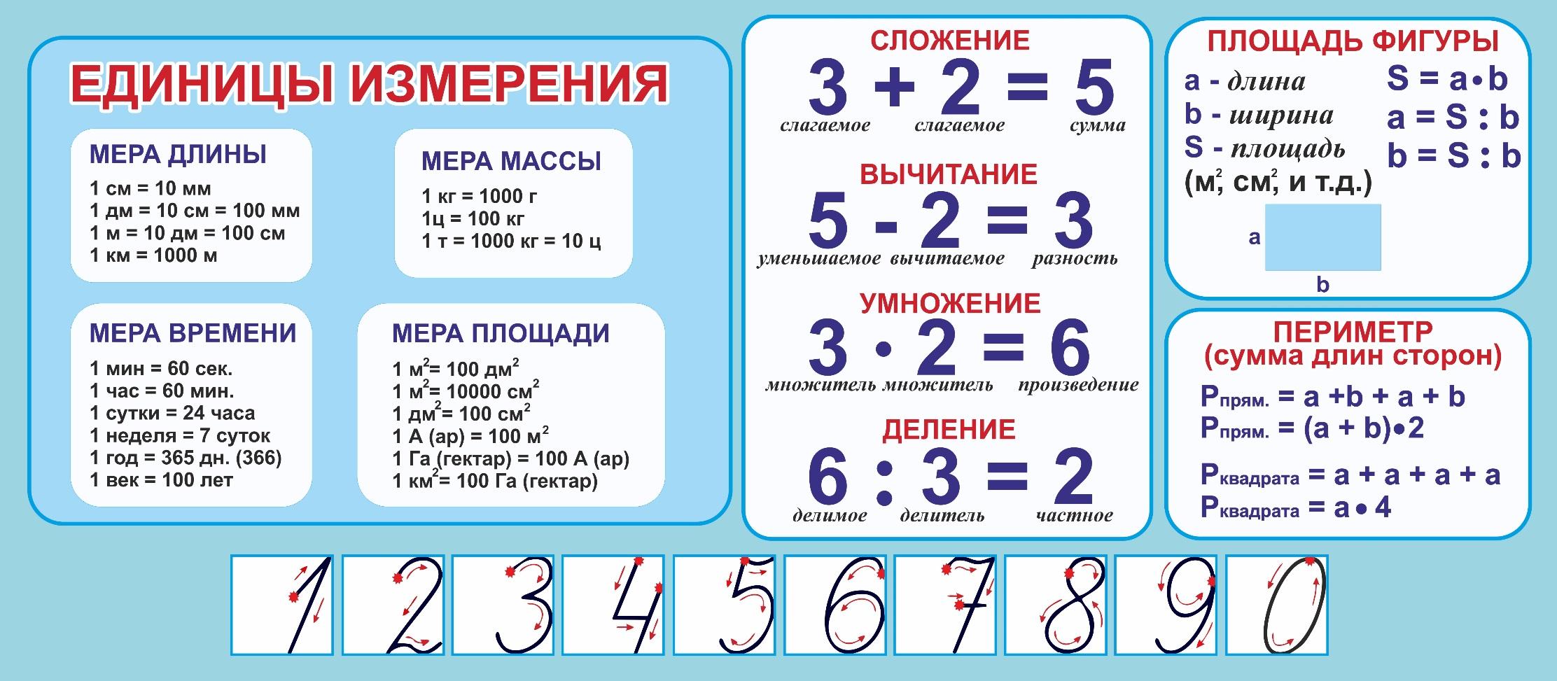 Сводная таблица по математике для начальной школы