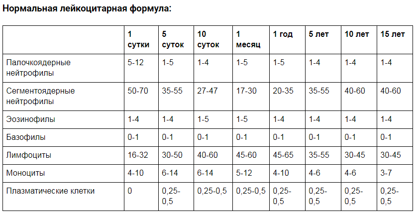 Анализы в 1 год. Лейкоцитарная формула у детей 2 года норма. Показатели лейкоцитарной формулы у детей. Лейкоцитарная формула крови у детей. Лейкоцитарная формула у детей 3 года норма.