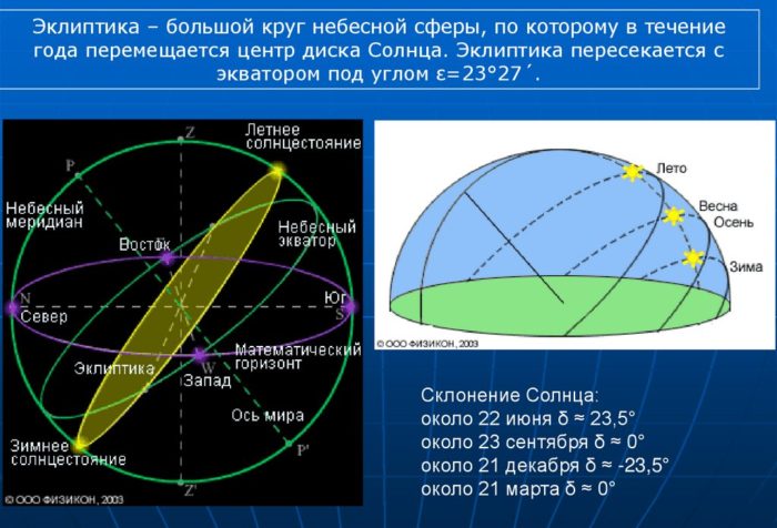 Какова высота солнца в полдень в день весеннего равноденствия в новосибирске