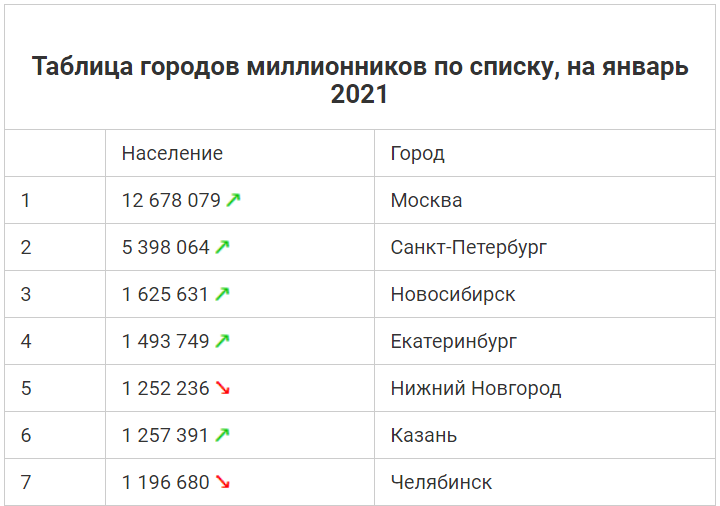 Крупнейшие города россии миллионники