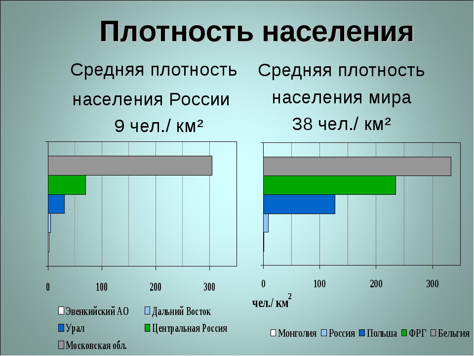 Средняя плотность населения россии на 1 км2. Плотность населения. Плотность населения России. Средняя плотность населения России. Средняя мировая плотность населения.