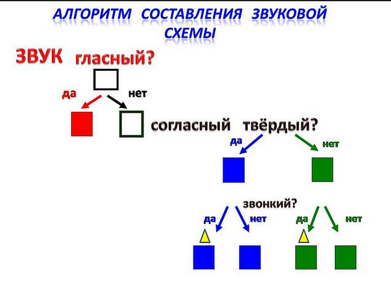 Анализ схем слов 1 класс