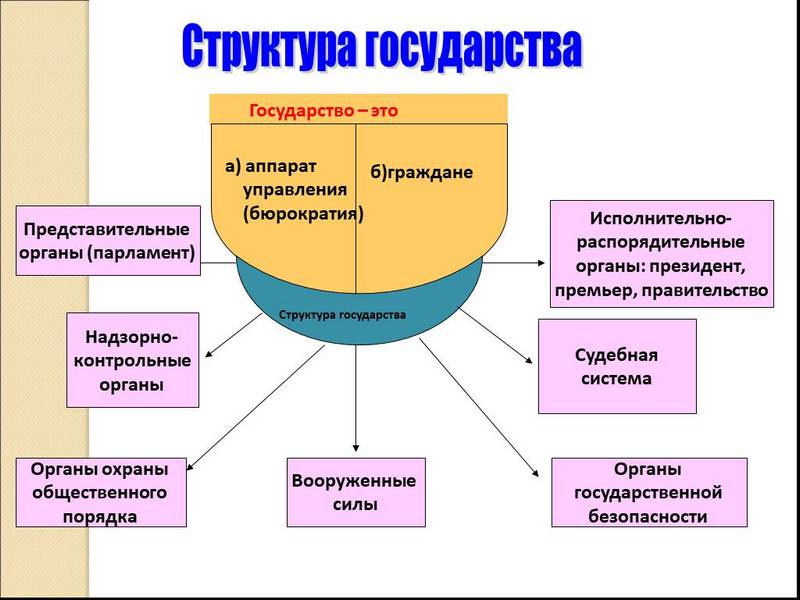 Признаки и структура государства презентация