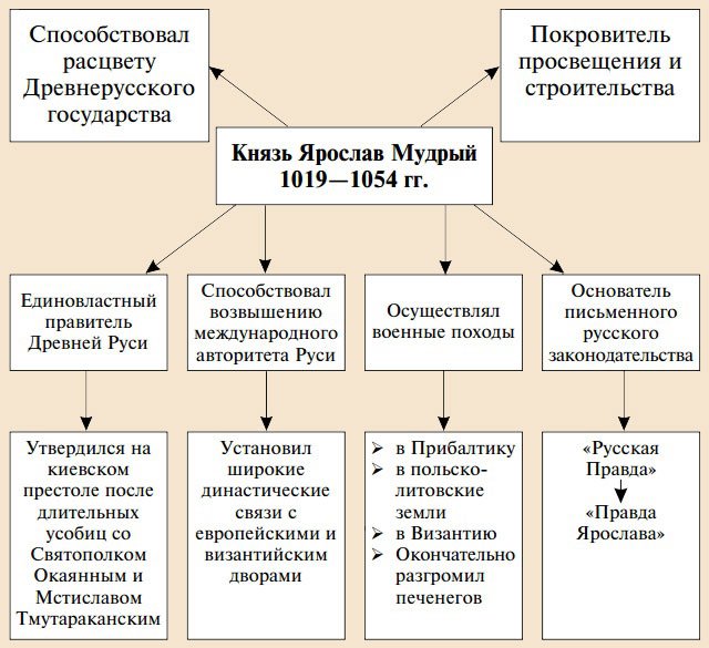 Правление Ярослава Мудрого