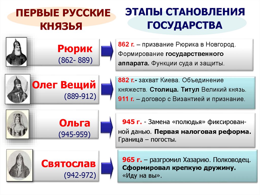 Внутренняя политика русских князей в 10 веке картинки впр 6