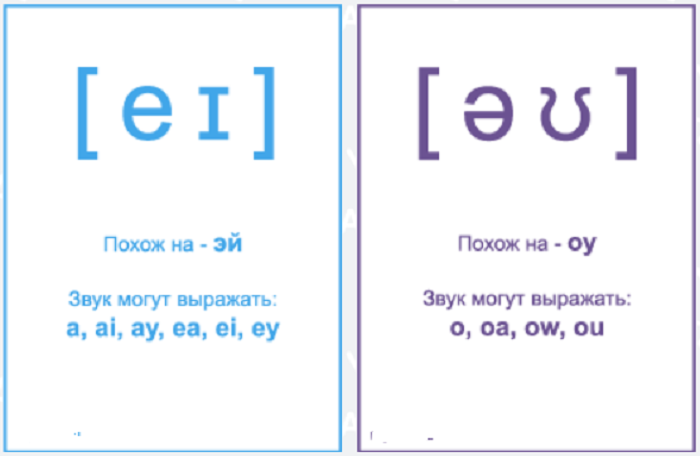 Английская транскрипция карточки. Английские звуки карточки. Английские звуки для детей карточки. Транскрипция английских звуков карточки.