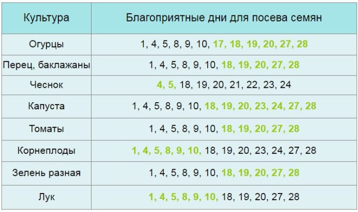 Лунный календарь садовода на 2023г