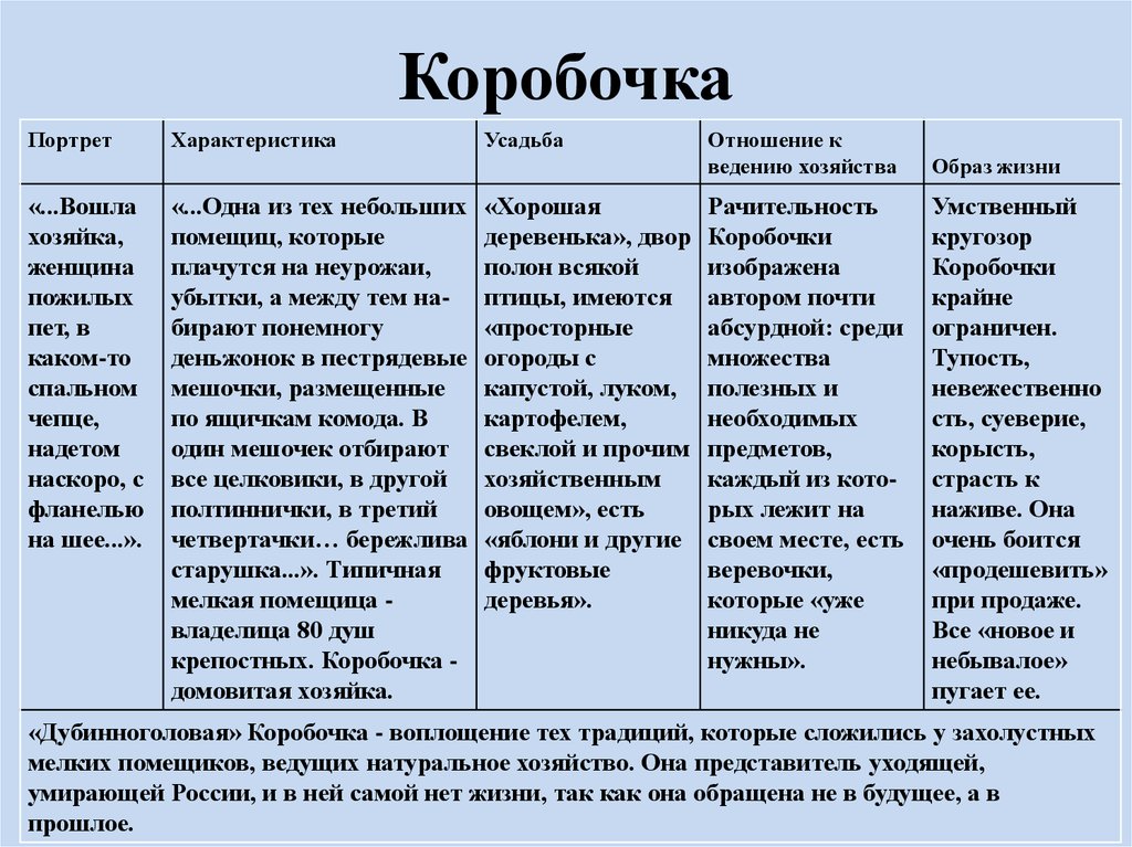 Характеристика помещиков в мертвых душах по плану