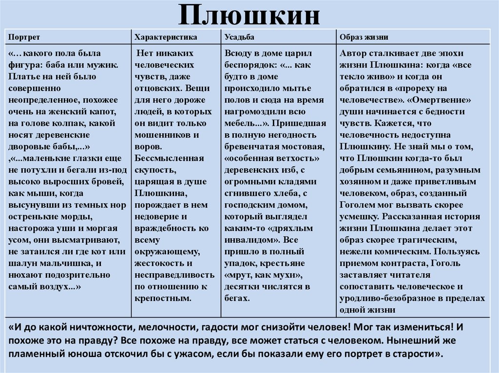 По какому плану строится описание визита чичикова к коробочке